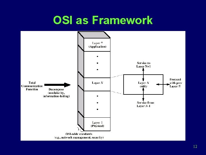 OSI as Framework 12 