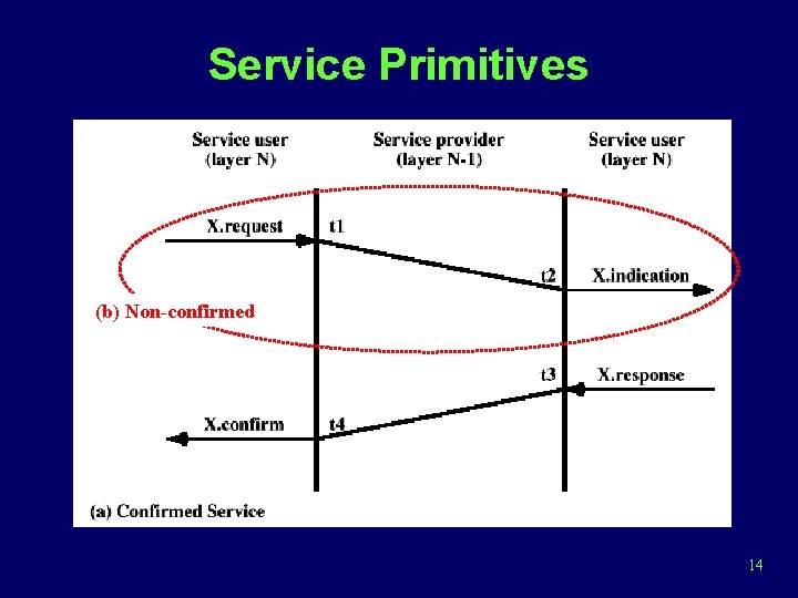 Service Primitives (b) Non-confirmed 14 