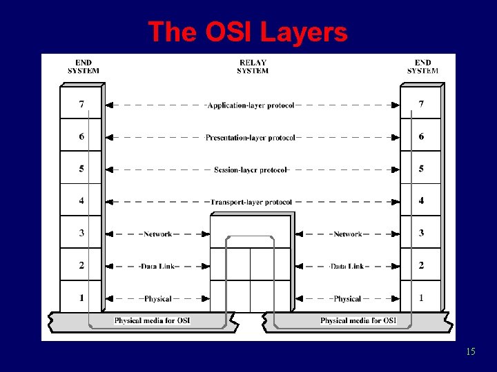 The OSI Layers 15 