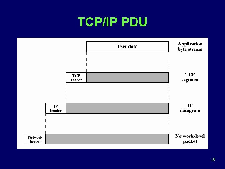 TCP/IP PDU 19 