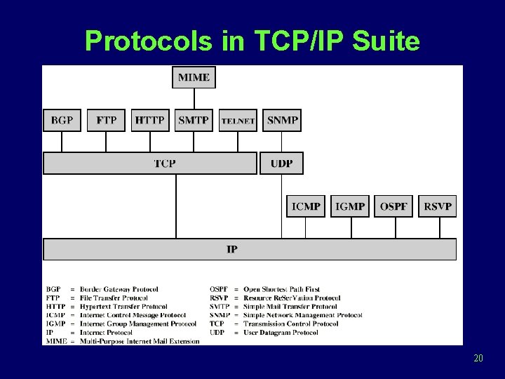 Protocols in TCP/IP Suite 20 