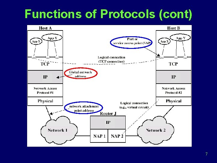 Functions of Protocols (cont) 7 