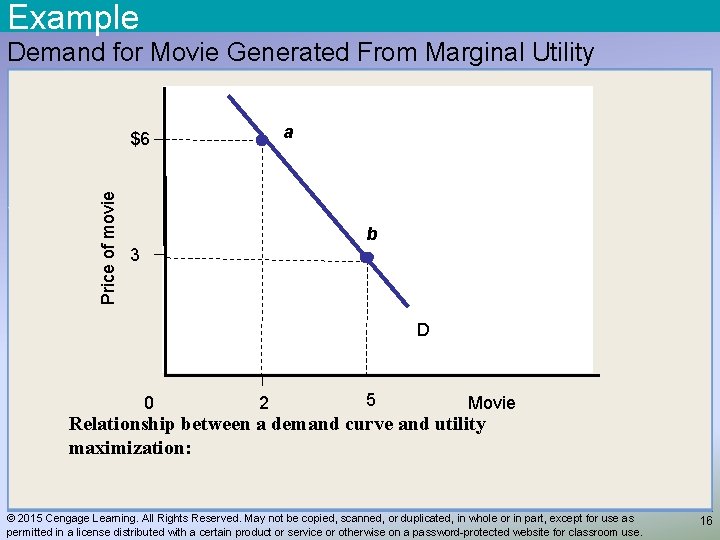 Example Demand for Movie Generated From Marginal Utility a Price of movie $6 b