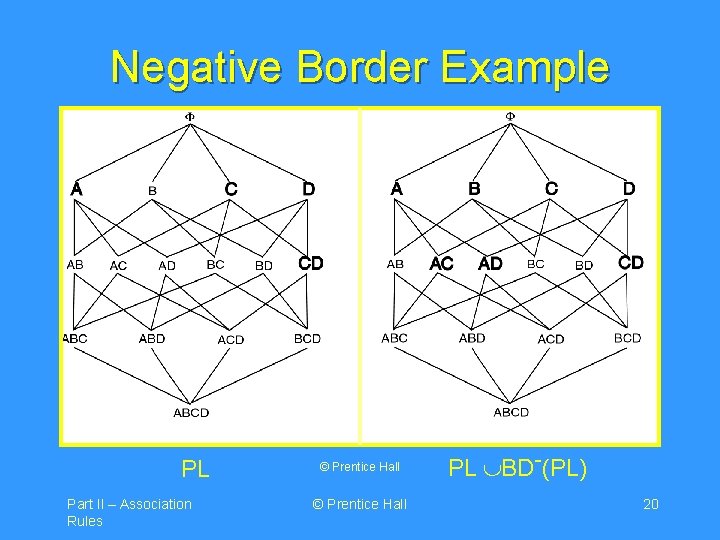 Negative Border Example PL Part II – Association Rules © Prentice Hall PL BD-(PL)