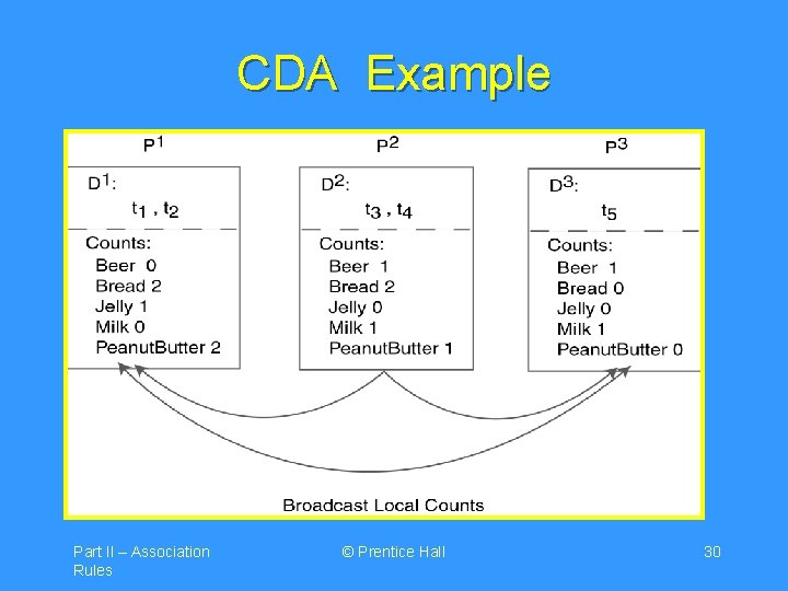 CDA Example Part II – Association Rules © Prentice Hall 30 