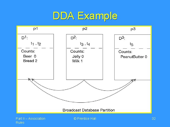 DDA Example Part II – Association Rules © Prentice Hall 32 