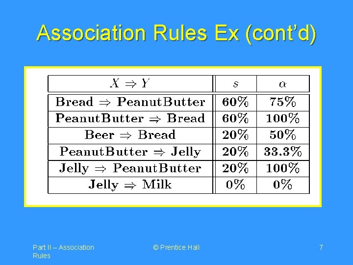 Association Rules Ex (cont’d) Part II – Association Rules © Prentice Hall 7 