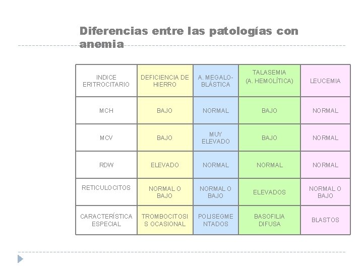 Diferencias entre las patologías con anemia TALASEMIA (A. HEMOLÍTICA) LEUCEMIA NORMAL BAJO MUY ELEVADO