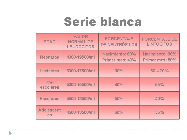 Serie blanca EDAD VALOR NORMAL DE LEUCOCITOS PORCENTAJE DE NEUTRÓFILOS PORCENTAJE DE LINFOCITOS Neonatos