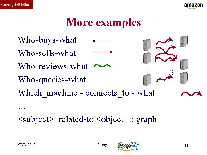 CMU SCS More examples KDD 2018 Dong+ … … Who-buys-what Who-sells-what Who-reviews-what Who-queries-what Which_machine