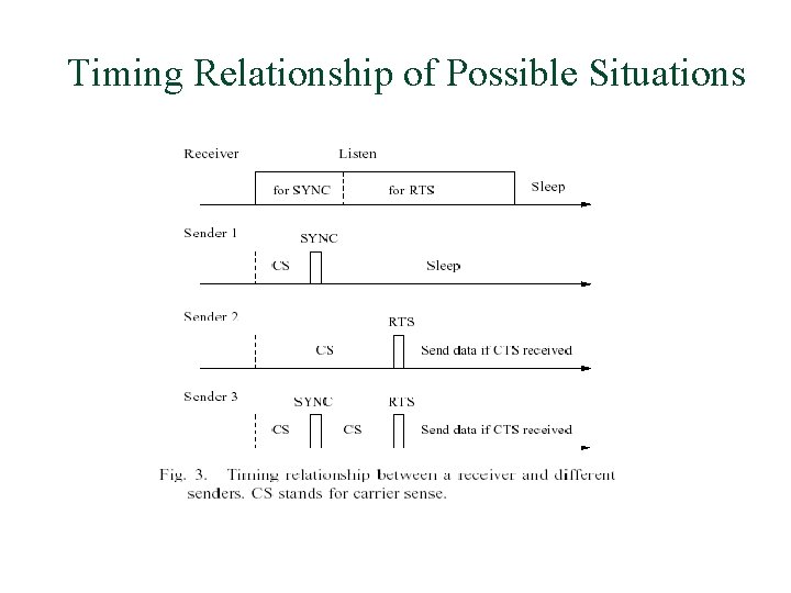 Timing Relationship of Possible Situations 