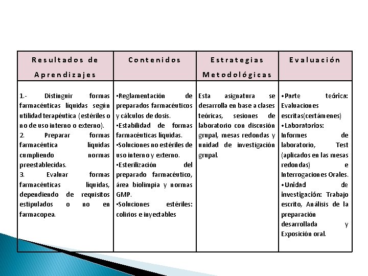 Resultados de Contenidos Aprendizajes 1. Distinguir formas farmacéuticas líquidas según utilidad terapéutica (estériles o