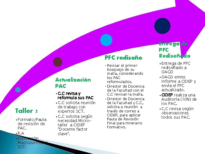 PFC rediseño Actualización PAC Taller 3 • Formato/Pauta de revisión de PAC. • R.