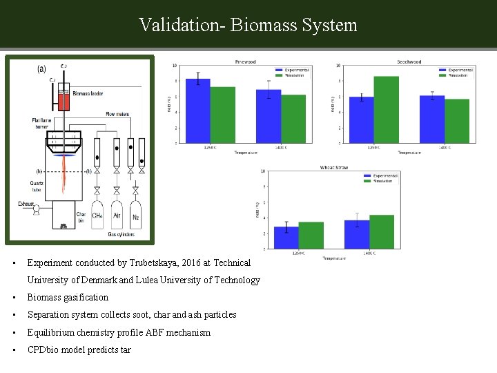 Validation- Biomass System • Experiment conducted by Trubetskaya, 2016 at Technical University of Denmark