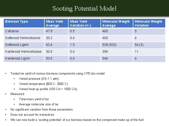 Sooting Potential Model Biomass Type Mass Yield Average Mass Yield Variation (+/-) Molecular Weight