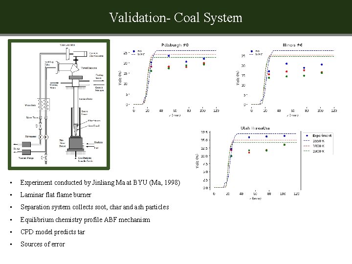 Validation- Coal System • Experiment conducted by Jinliang Ma at BYU (Ma, 1998) •