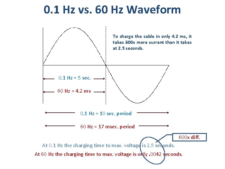 0. 1 Hz vs. 60 Hz Waveform To charge the cable in only 4.