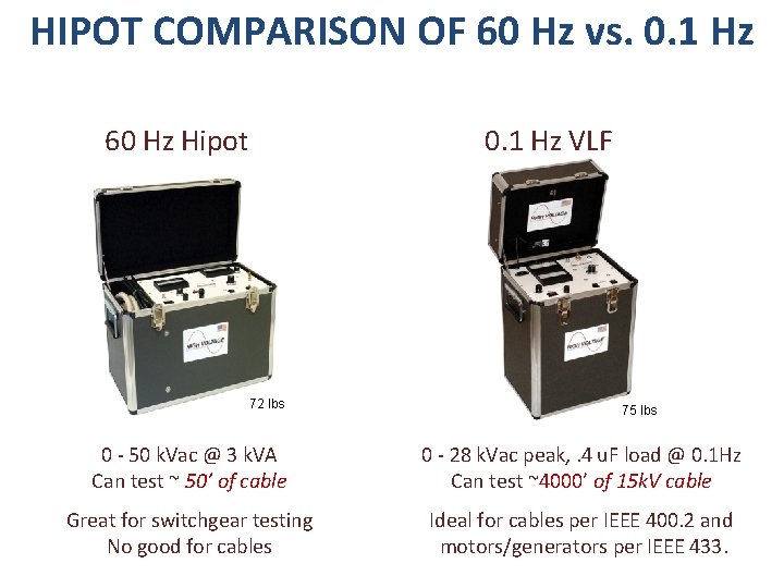 HIPOT COMPARISON OF 60 Hz vs. 0. 1 Hz 60 Hz Hipot 0. 1