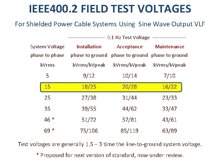 IEEE 400. 2 FIELD TEST VOLTAGES For Shielded Power Cable Systems Using Sine Wave