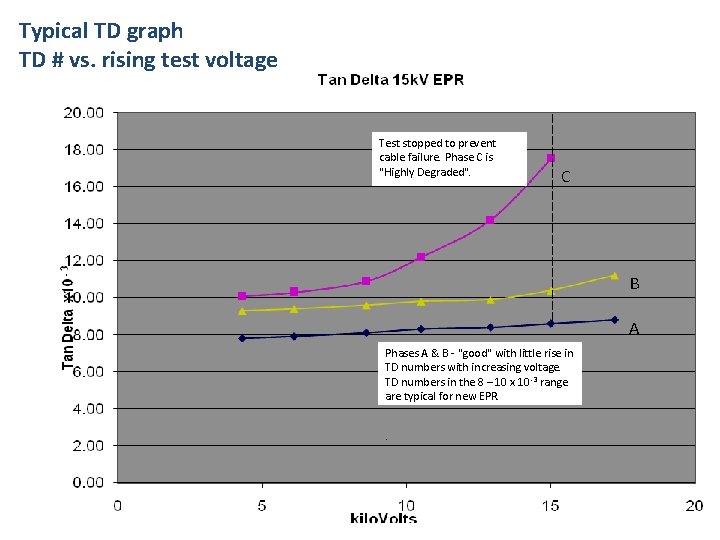Typical TD graph TD # vs. rising test voltage Test stopped to prevent cable