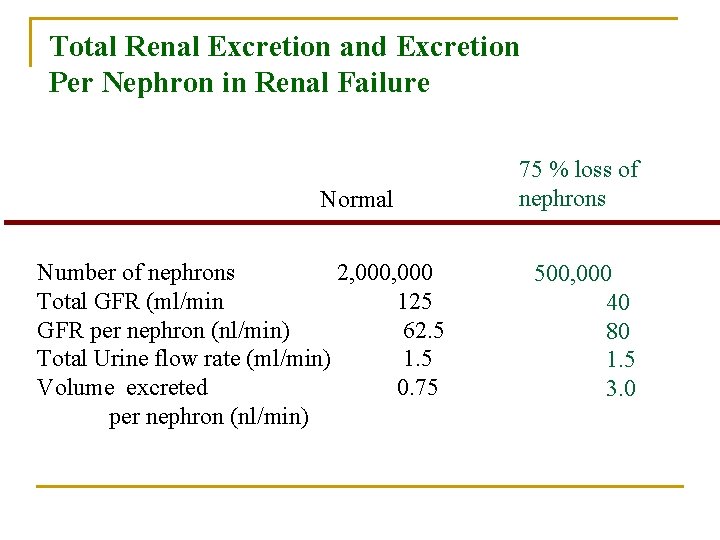 Total Renal Excretion and Excretion Per Nephron in Renal Failure Normal Number of nephrons