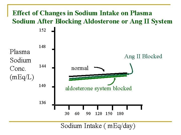 Effect of Changes in Sodium Intake on Plasma Sodium After Blocking Aldosterone or Ang