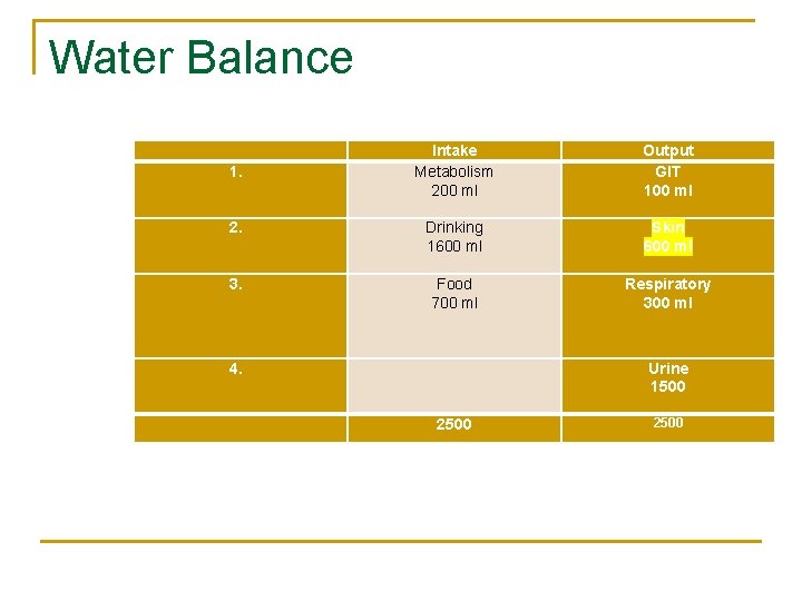 Water Balance Intake Metabolism 200 ml Output GIT 100 ml 2. Drinking 1600 ml