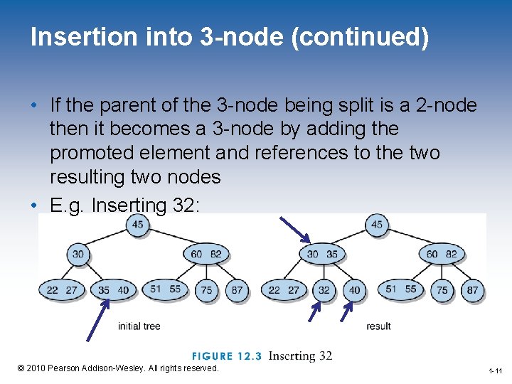 Insertion into 3 -node (continued) • If the parent of the 3 -node being