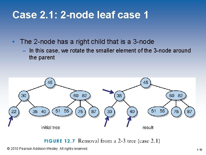 Case 2. 1: 2 -node leaf case 1 • The 2 -node has a