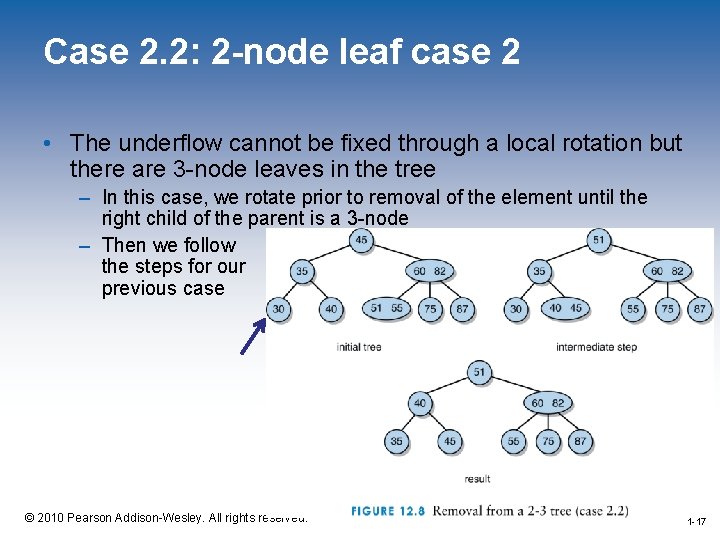 Case 2. 2: 2 -node leaf case 2 • The underflow cannot be fixed