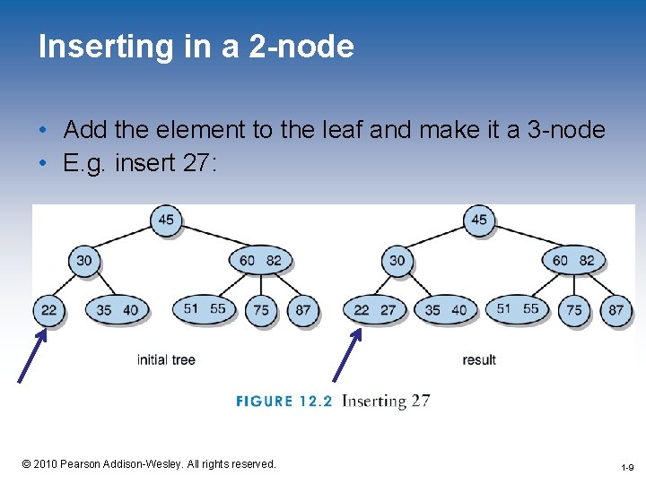 Inserting in a 2 -node • Add the element to the leaf and make