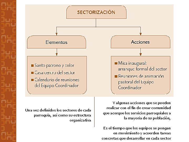 Una vez definidos los sectores de cada parroquia, así como su estructura organizativa Y