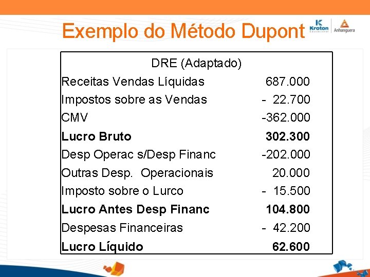 Exemplo do Método Dupont DRE (Adaptado) Receitas Vendas Líquidas Impostos sobre as Vendas CMV