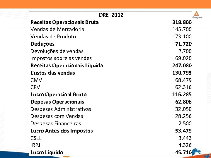 DRE 2012 Receitas Operacionais Bruta Vendas de Mercadoria Vendas de Produto Deduções Devoluções de