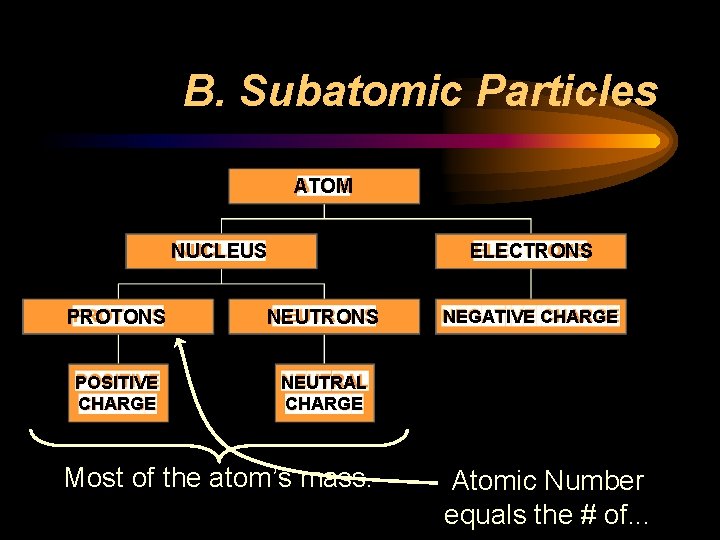 B. Subatomic Particles ATOM NUCLEUS ELECTRONS PROTONS NEUTRONS POSITIVE CHARGE NEUTRAL CHARGE Most of