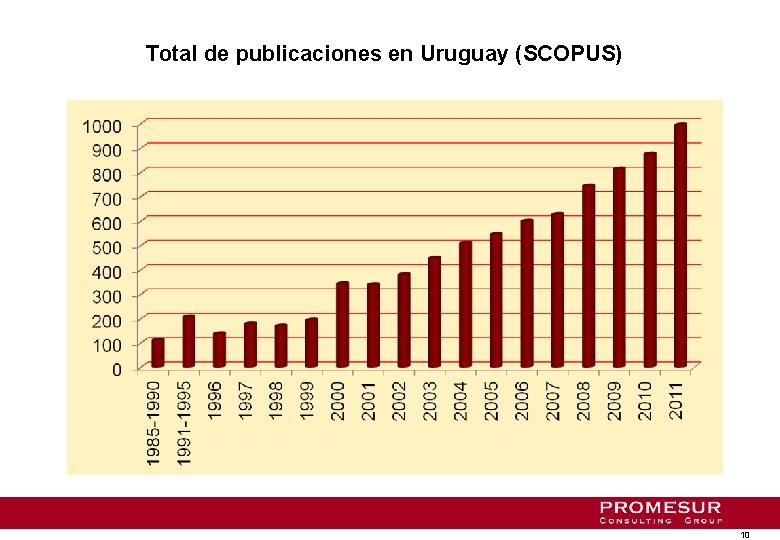 Total de publicaciones en Uruguay (SCOPUS) 10 