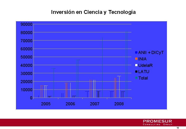 Inversión en Ciencia y Tecnología 90000 80000 70000 60000 ANII + DICy. T INIA