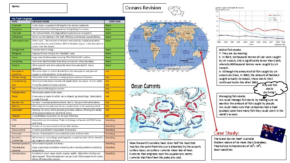 Name: Oceans Revision Global fish stocks: T- They are decreasing: E- In 2016, 19