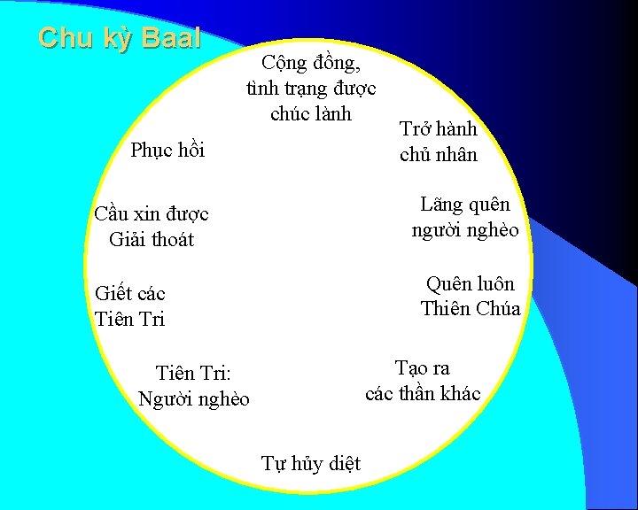 Chu kỳ Baal Cộng đồng, tình trạng được chúc lành Phục hồi Trở hành