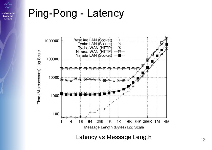 Ping-Pong - Latency vs Message Length 12 