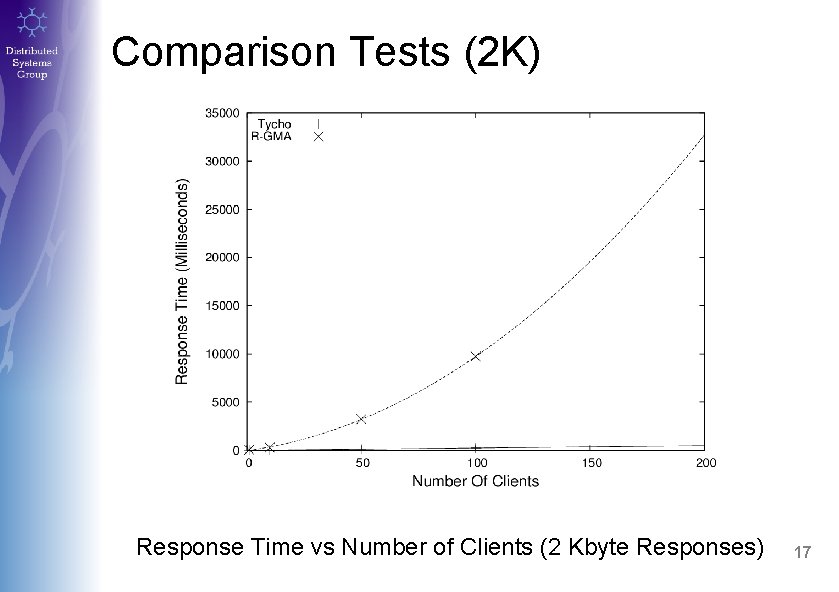 Comparison Tests (2 K) Response Time vs Number of Clients (2 Kbyte Responses) 17