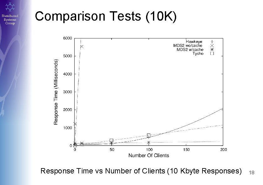 Comparison Tests (10 K) Response Time vs Number of Clients (10 Kbyte Responses) 18