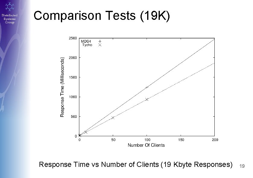 Comparison Tests (19 K) Response Time vs Number of Clients (19 Kbyte Responses) 19