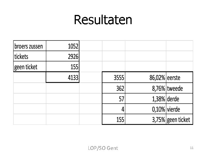 Resultaten LOP/SO Gent 11 