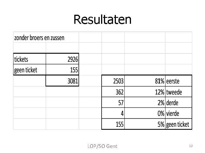 Resultaten LOP/SO Gent 12 