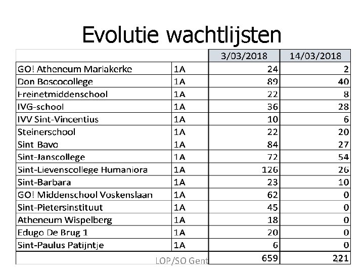 Evolutie wachtlijsten LOP/SO Gent 15 