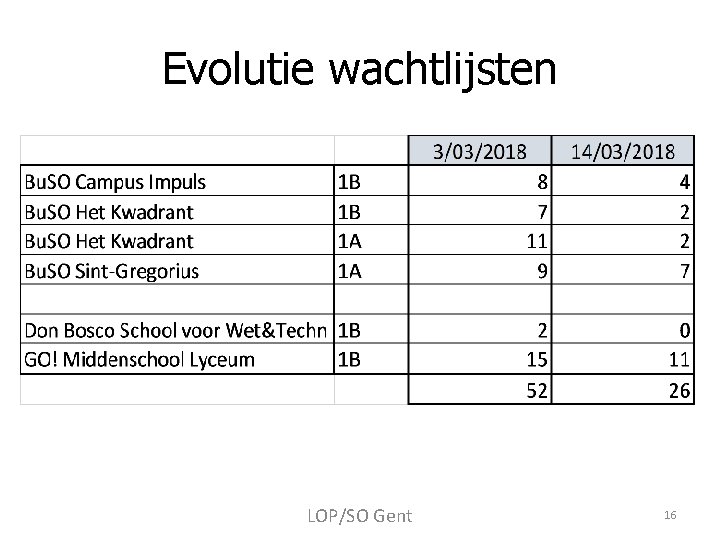 Evolutie wachtlijsten LOP/SO Gent 16 