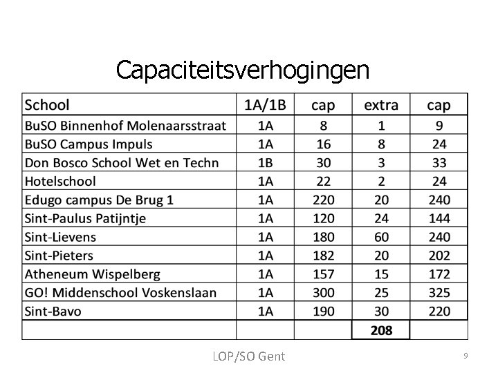 Capaciteitsverhogingen LOP/SO Gent 9 