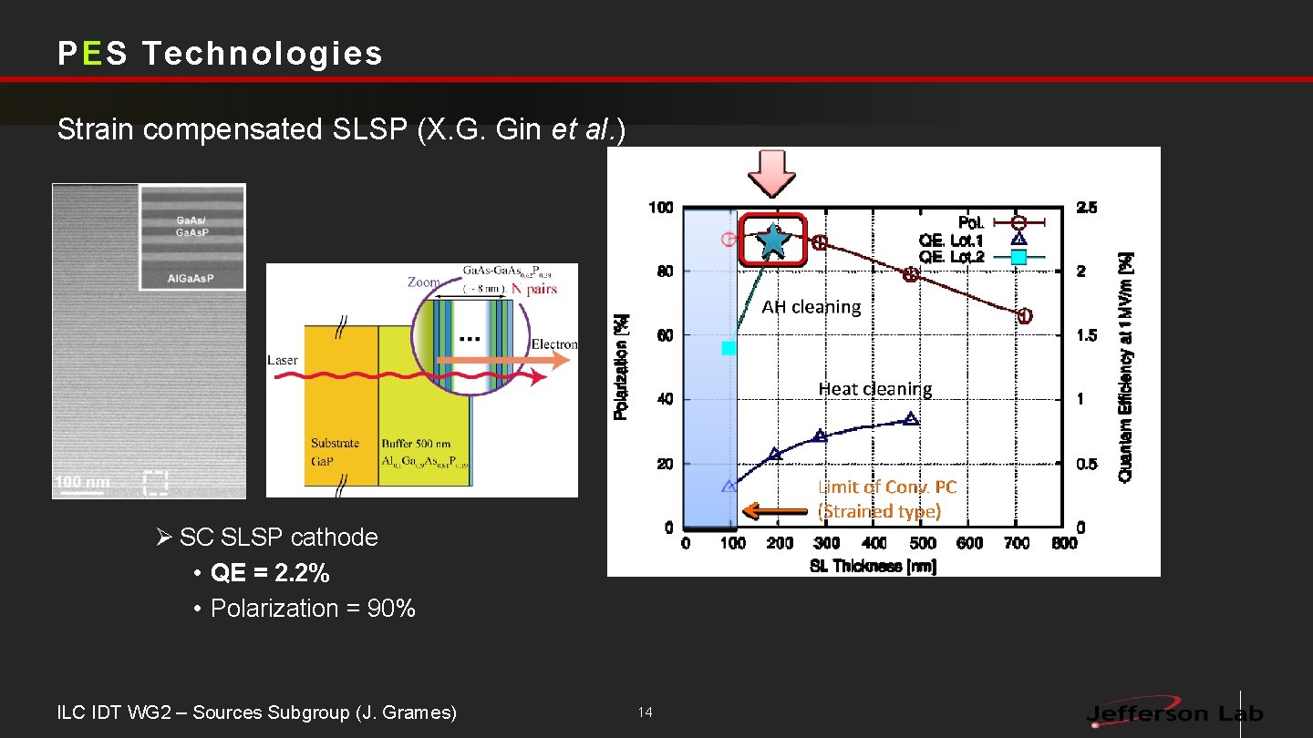 PES Technologies Strain compensated SLSP (X. G. Gin et al. ) Ø SC SLSP