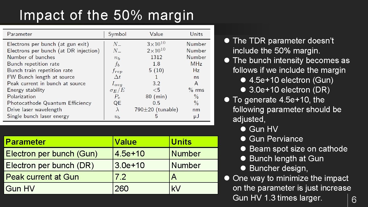 Impact of the 50% margin Parameter Electron per bunch (Gun) Electron per bunch (DR)